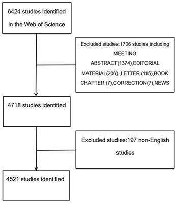 Research Trends on Pulmonary Rehabilitation: A Bibliometric Analysis From 2011 to 2020